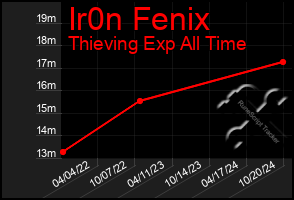 Total Graph of Ir0n Fenix