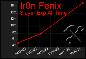 Total Graph of Ir0n Fenix