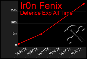 Total Graph of Ir0n Fenix