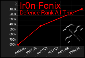 Total Graph of Ir0n Fenix