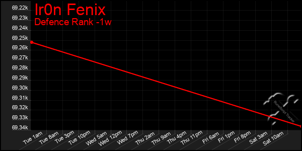 Last 7 Days Graph of Ir0n Fenix