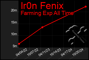 Total Graph of Ir0n Fenix