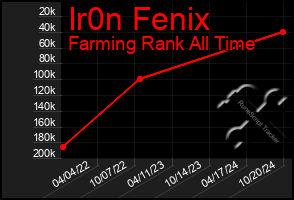 Total Graph of Ir0n Fenix