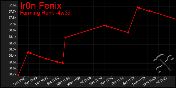 Last 31 Days Graph of Ir0n Fenix