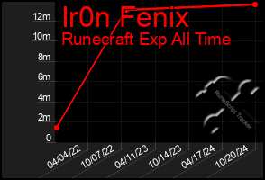 Total Graph of Ir0n Fenix