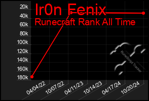 Total Graph of Ir0n Fenix