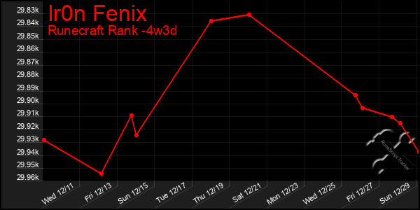 Last 31 Days Graph of Ir0n Fenix