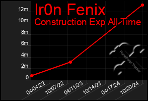 Total Graph of Ir0n Fenix