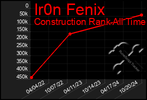 Total Graph of Ir0n Fenix