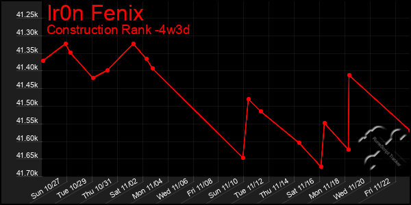 Last 31 Days Graph of Ir0n Fenix