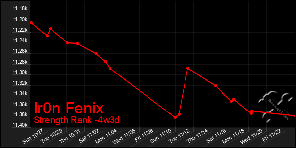 Last 31 Days Graph of Ir0n Fenix