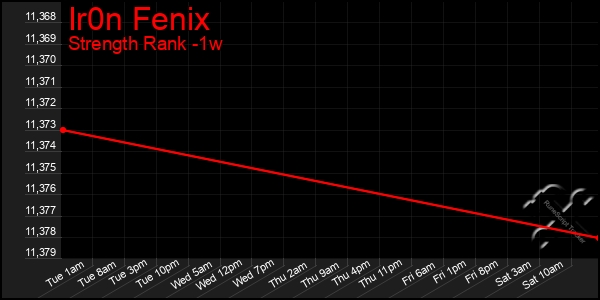 Last 7 Days Graph of Ir0n Fenix