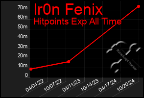 Total Graph of Ir0n Fenix