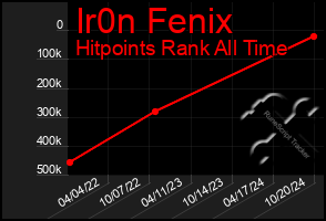 Total Graph of Ir0n Fenix