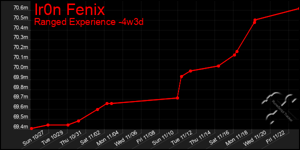 Last 31 Days Graph of Ir0n Fenix