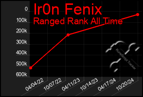 Total Graph of Ir0n Fenix