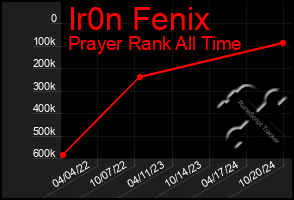 Total Graph of Ir0n Fenix