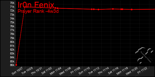 Last 31 Days Graph of Ir0n Fenix