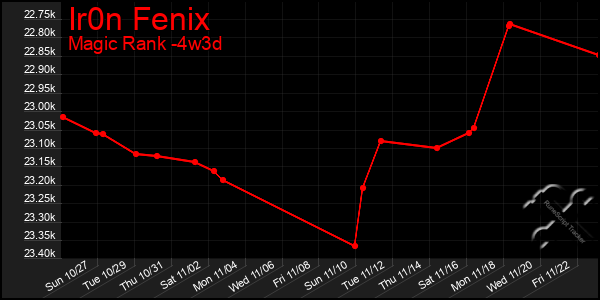 Last 31 Days Graph of Ir0n Fenix