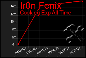 Total Graph of Ir0n Fenix