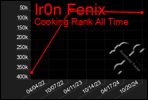 Total Graph of Ir0n Fenix