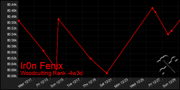 Last 31 Days Graph of Ir0n Fenix