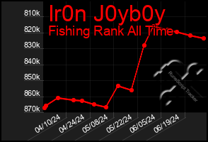 Total Graph of Ir0n J0yb0y