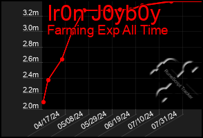 Total Graph of Ir0n J0yb0y