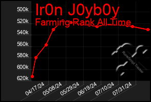 Total Graph of Ir0n J0yb0y