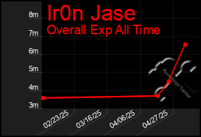 Total Graph of Ir0n Jase