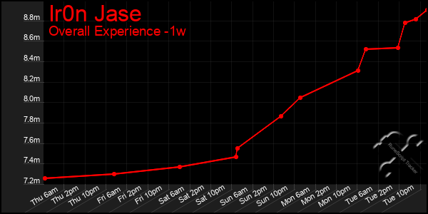 1 Week Graph of Ir0n Jase