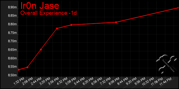 Last 24 Hours Graph of Ir0n Jase