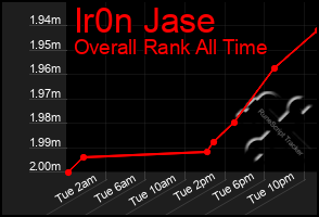 Total Graph of Ir0n Jase