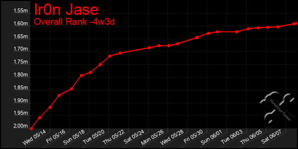Last 31 Days Graph of Ir0n Jase