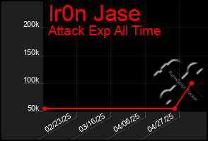 Total Graph of Ir0n Jase