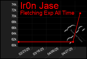 Total Graph of Ir0n Jase