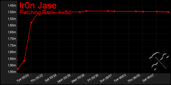 Last 31 Days Graph of Ir0n Jase