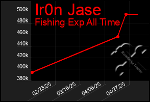 Total Graph of Ir0n Jase
