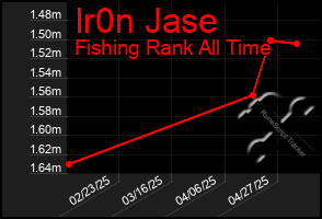 Total Graph of Ir0n Jase