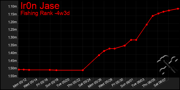 Last 31 Days Graph of Ir0n Jase