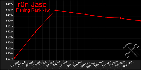 Last 7 Days Graph of Ir0n Jase