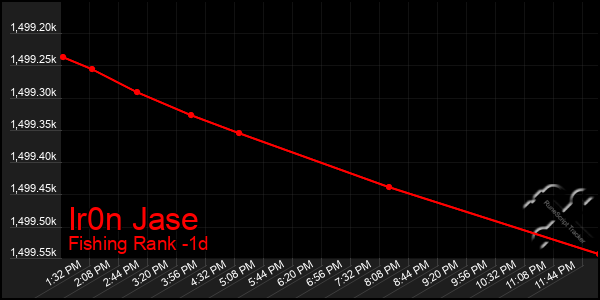 Last 24 Hours Graph of Ir0n Jase