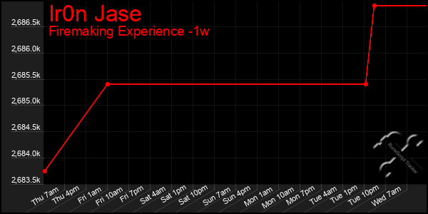 Last 7 Days Graph of Ir0n Jase