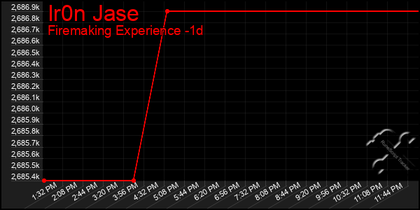 Last 24 Hours Graph of Ir0n Jase