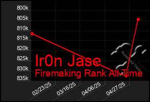 Total Graph of Ir0n Jase
