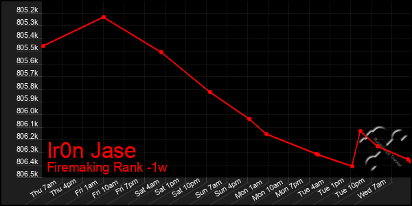 Last 7 Days Graph of Ir0n Jase