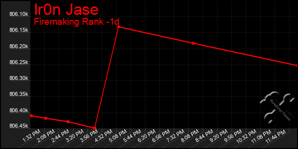 Last 24 Hours Graph of Ir0n Jase