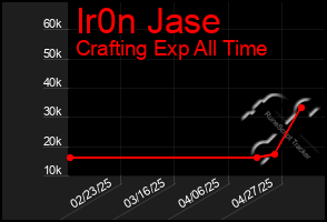 Total Graph of Ir0n Jase