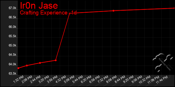 Last 24 Hours Graph of Ir0n Jase