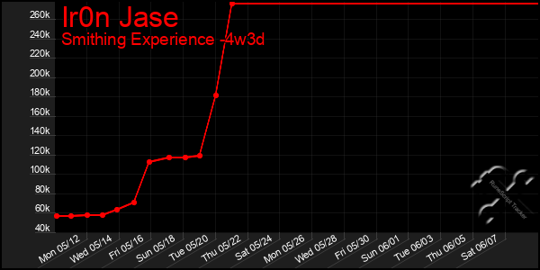 Last 31 Days Graph of Ir0n Jase